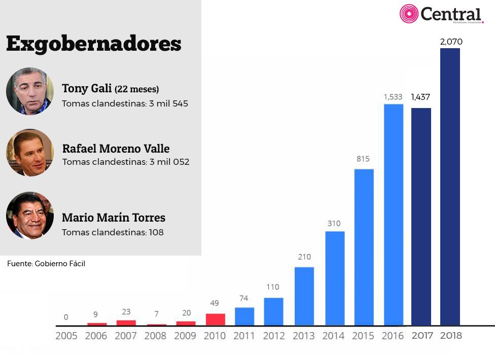 tablas exgober