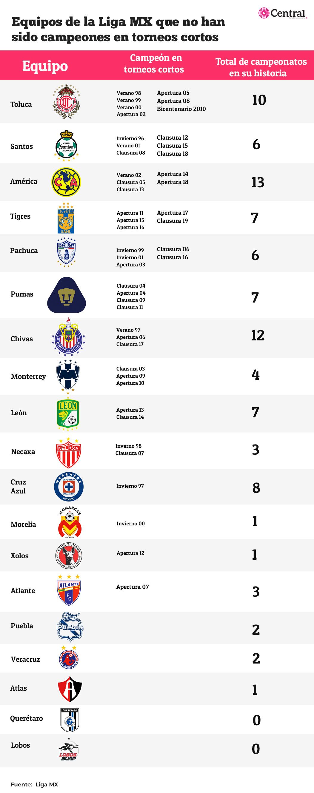 ¿Qué equipos del fútbol mexicano no han sido campeones