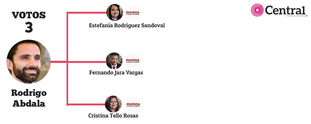 votos abdala