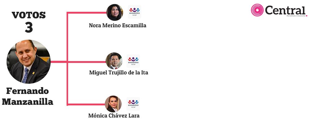 votos manzanilla