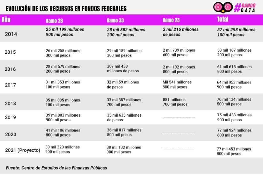 1. Fondos federales