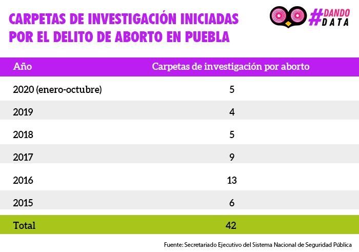 AbortoTabla