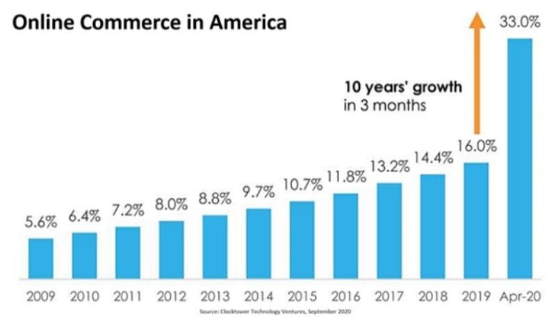 Online commerce 22oct
