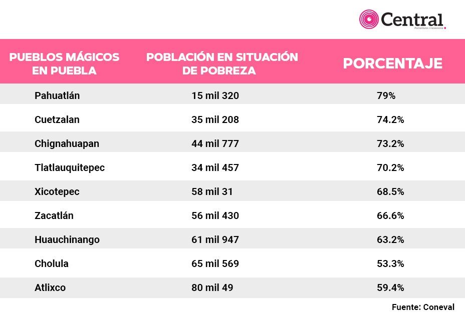 PueblosTabla