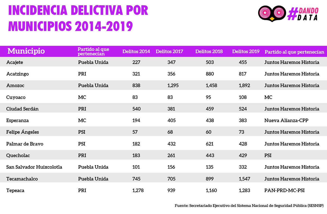 data alcaldes inves