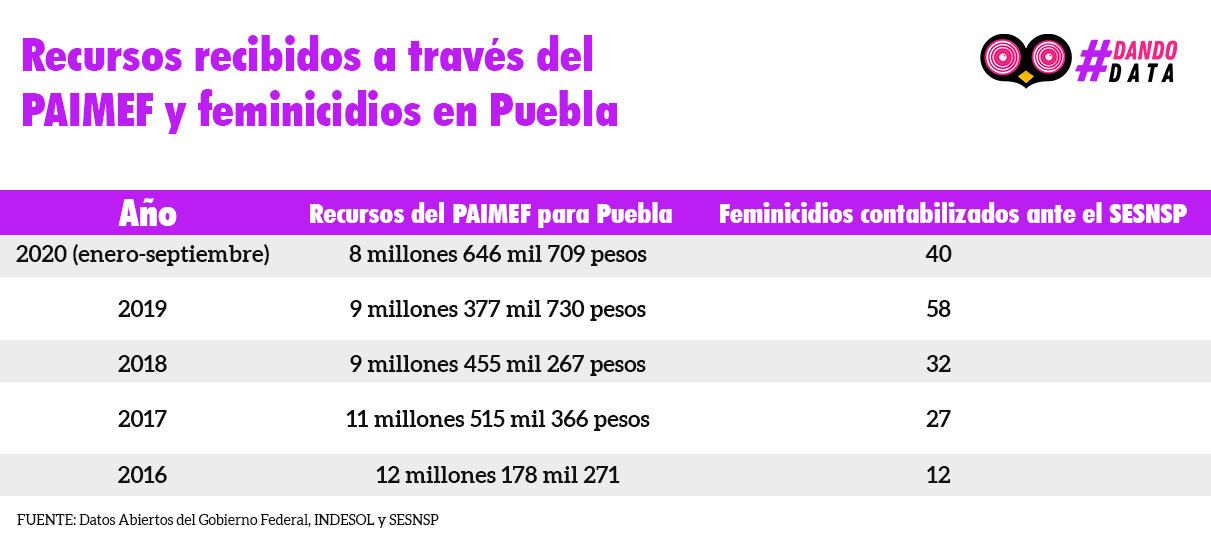 data feminicidios recursos