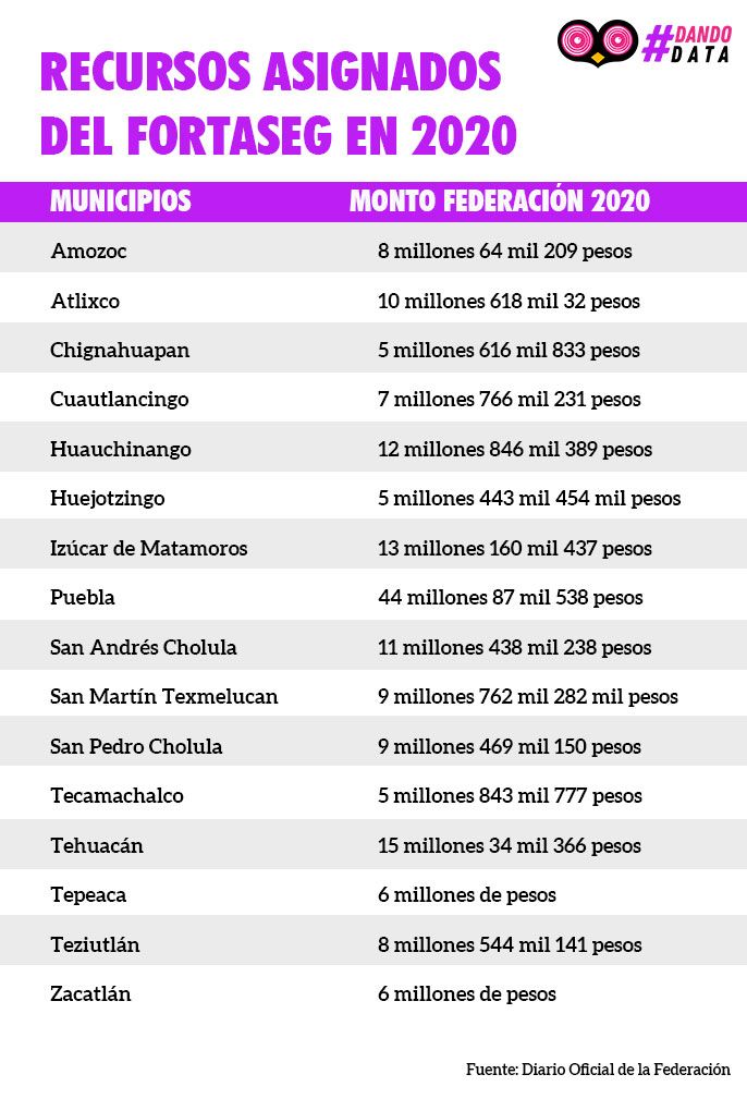 data fortaseg