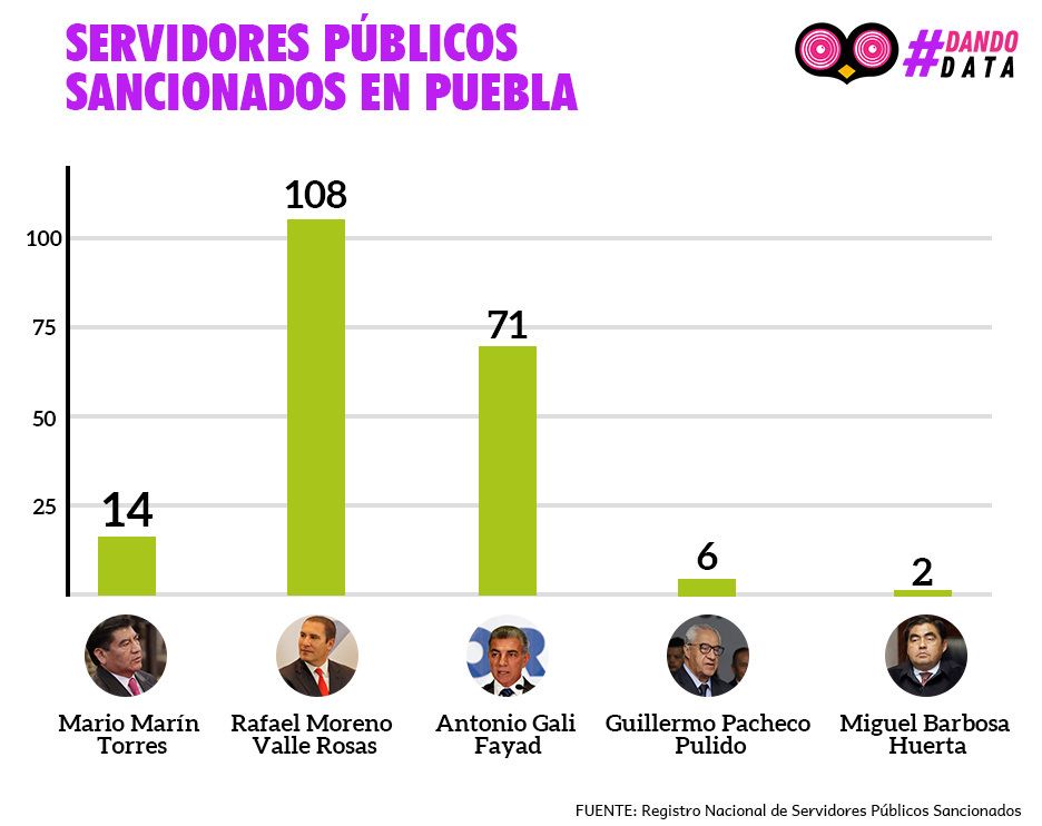 gráfica servidores