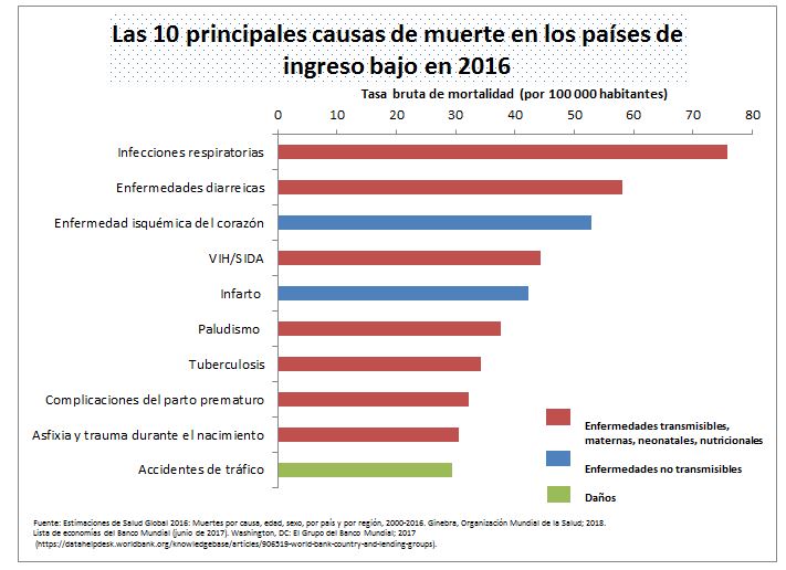 muertes bajos recursos