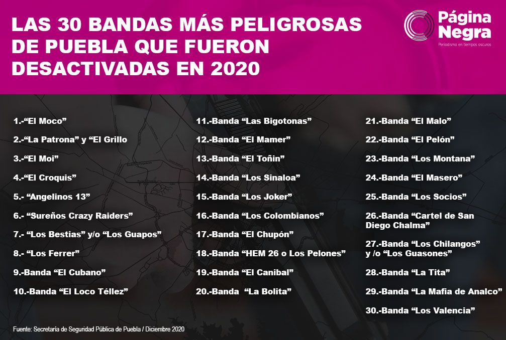 tabla 30 de las bandas delictivas más peligrosas de Puebla
