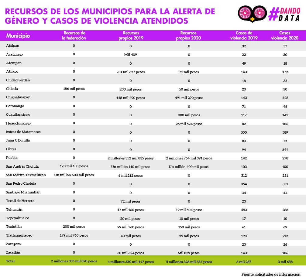 tabla MunicipiosAlerta