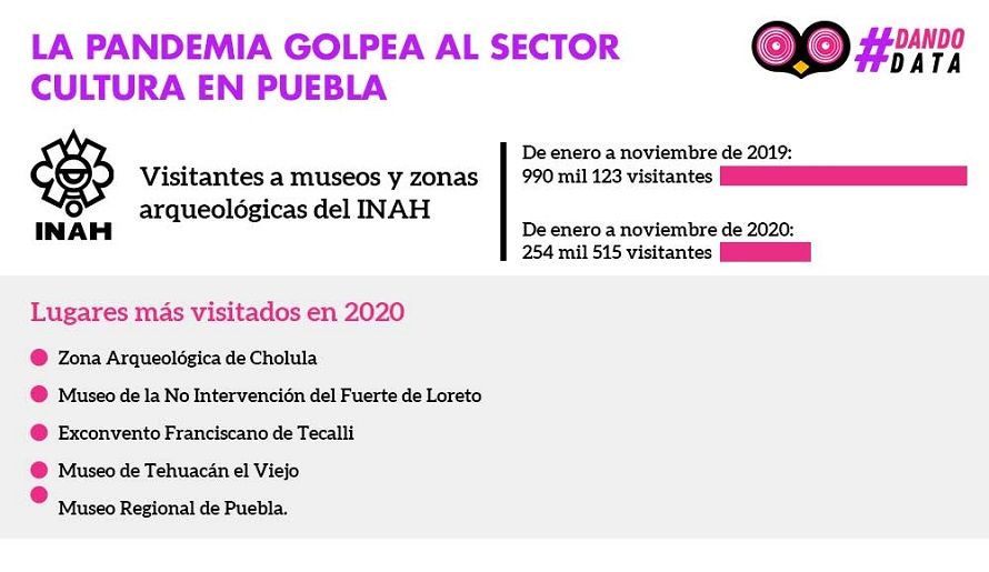 tabla Pandemia golpea al sector cultura en Puebla