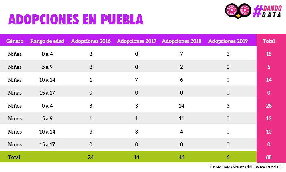 tabla adopciones
