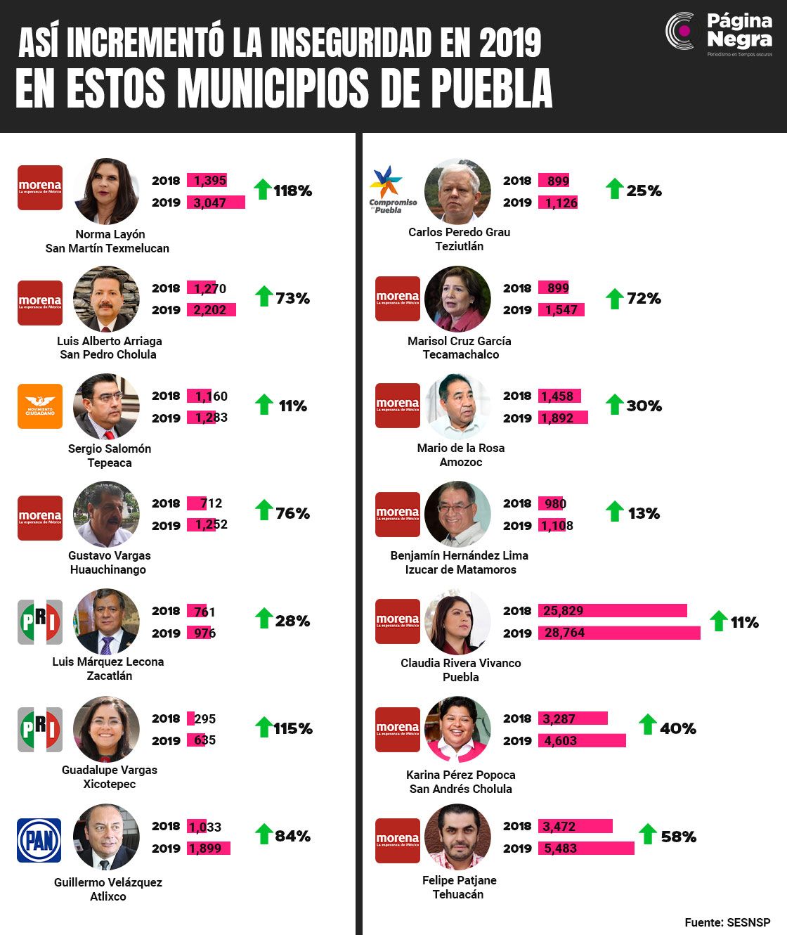 tabla aumenta municipios