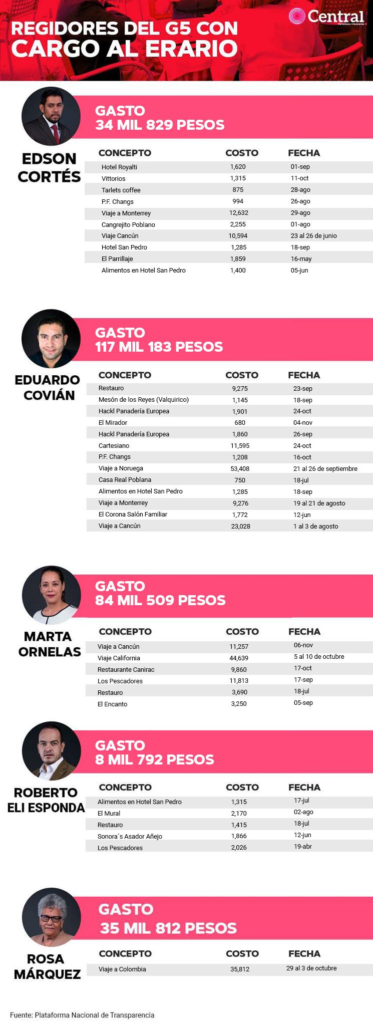 tabla gastosg5 1