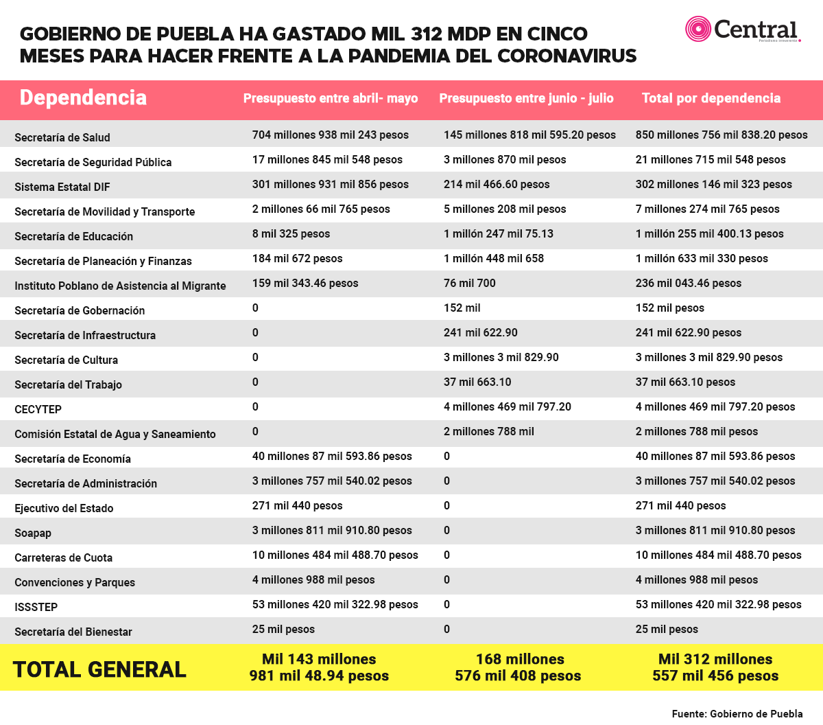 tabla gobierno gasto