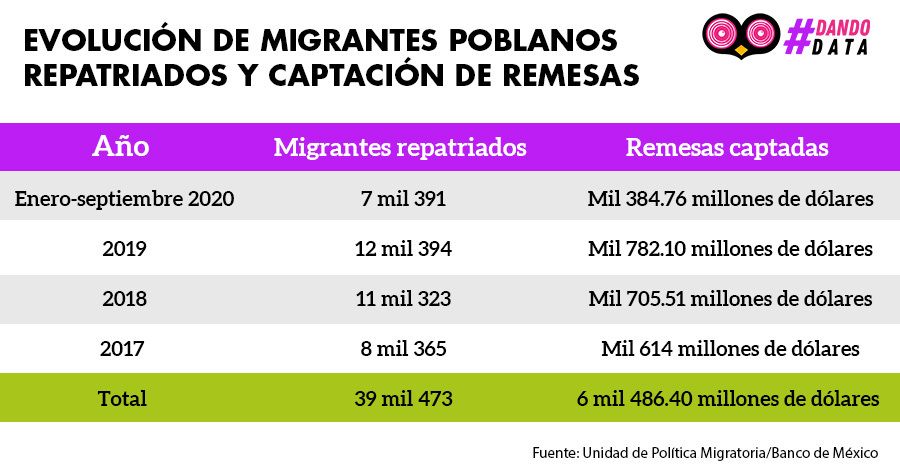 tabla migrantes