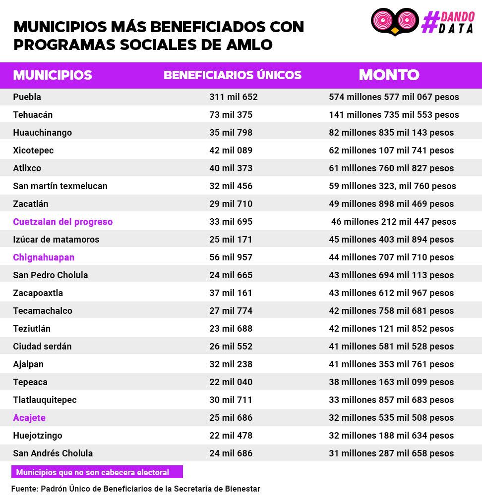 tabla municipios beneficiados