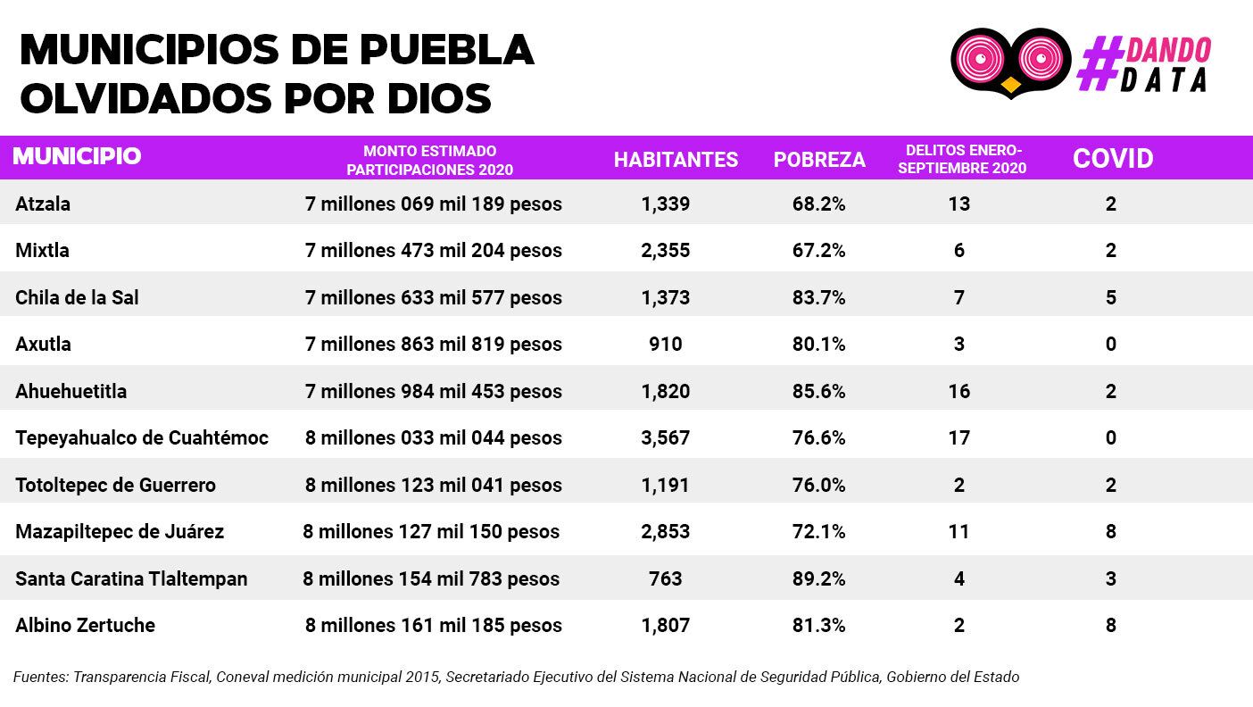 tabla municipios olvidados