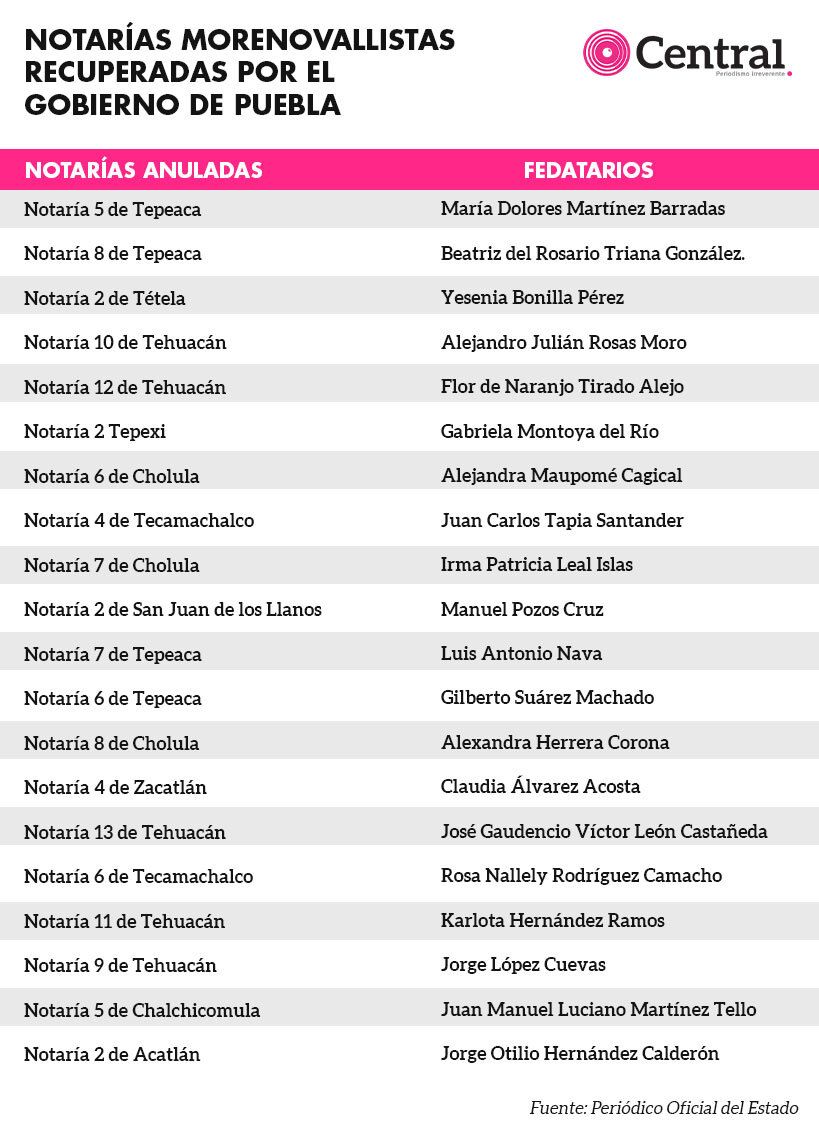 tabla notarías