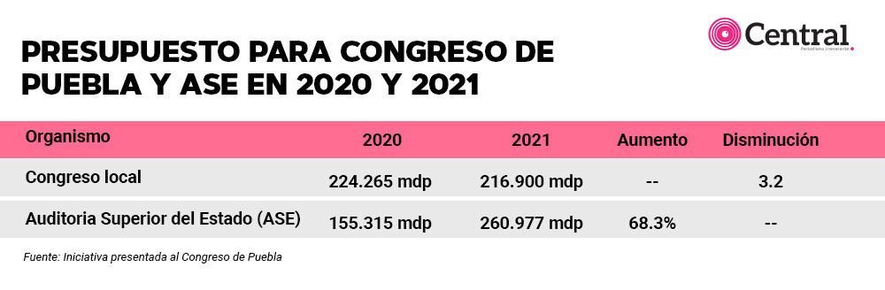 tabla presupuesto 21