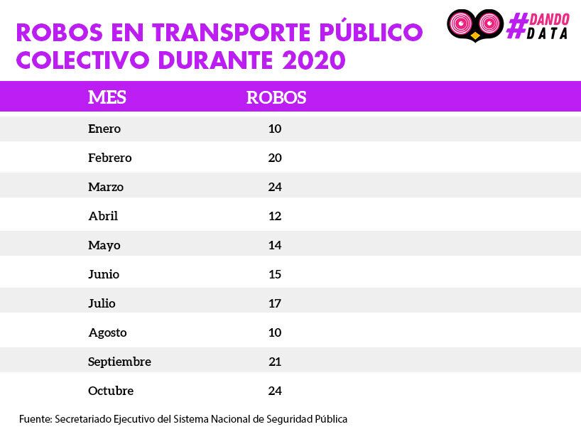 tabla robos transporte data