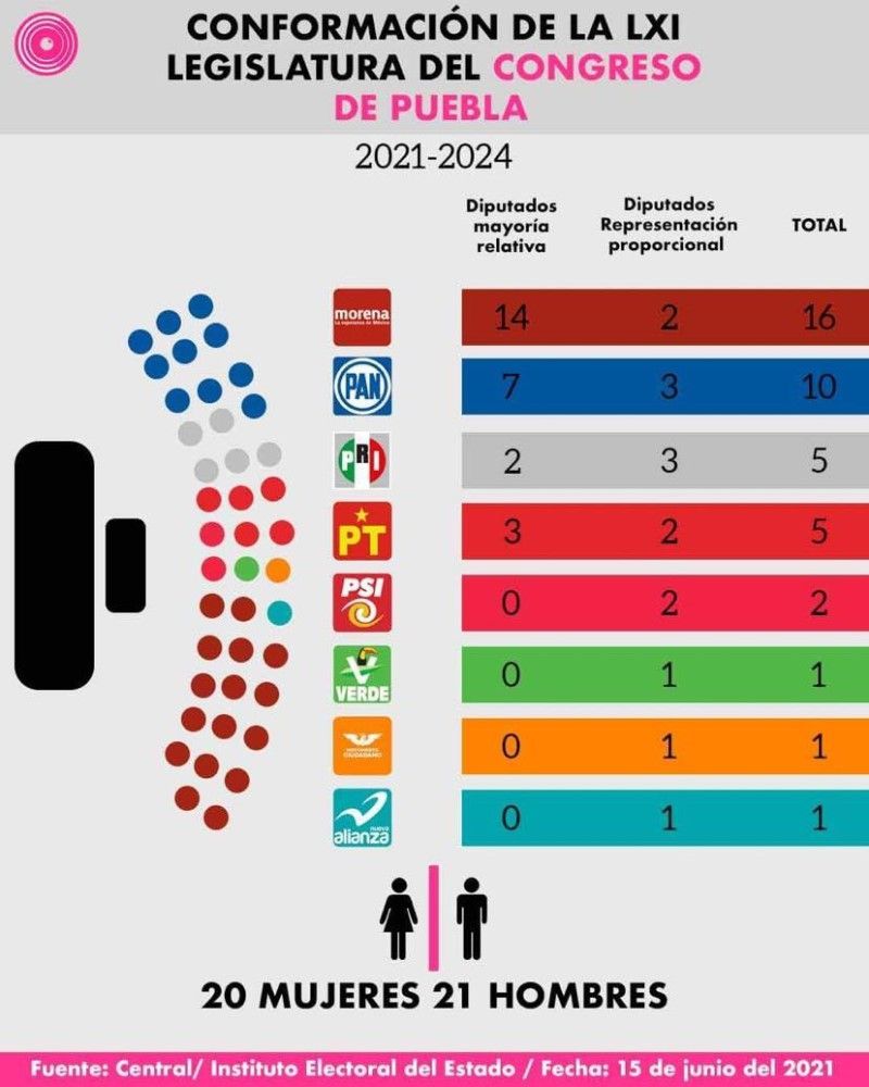 Conformación de la actual legislatura luego de las elecciones del 6 de junio