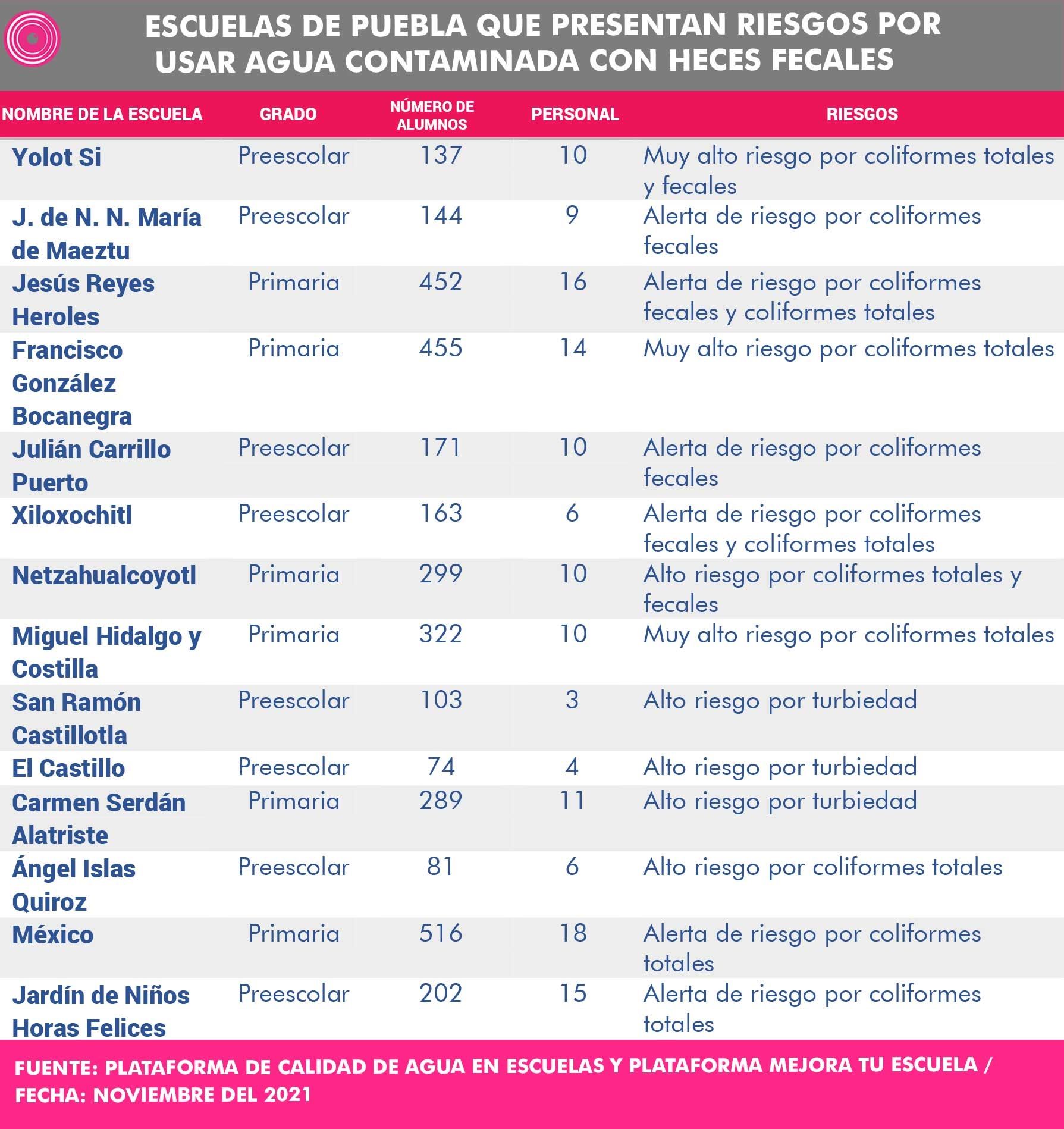 Escuelas con riesgo por usar agua contaminada 