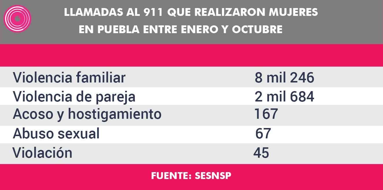 Llamadas realizadas al 911