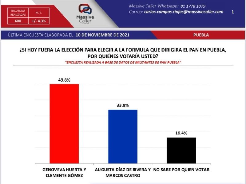 Encuesta coloca a Genoveva Huerta con 16% de ventaja sobre Augusta Díaz de Rivera, para liderar al PAN en Puebla.