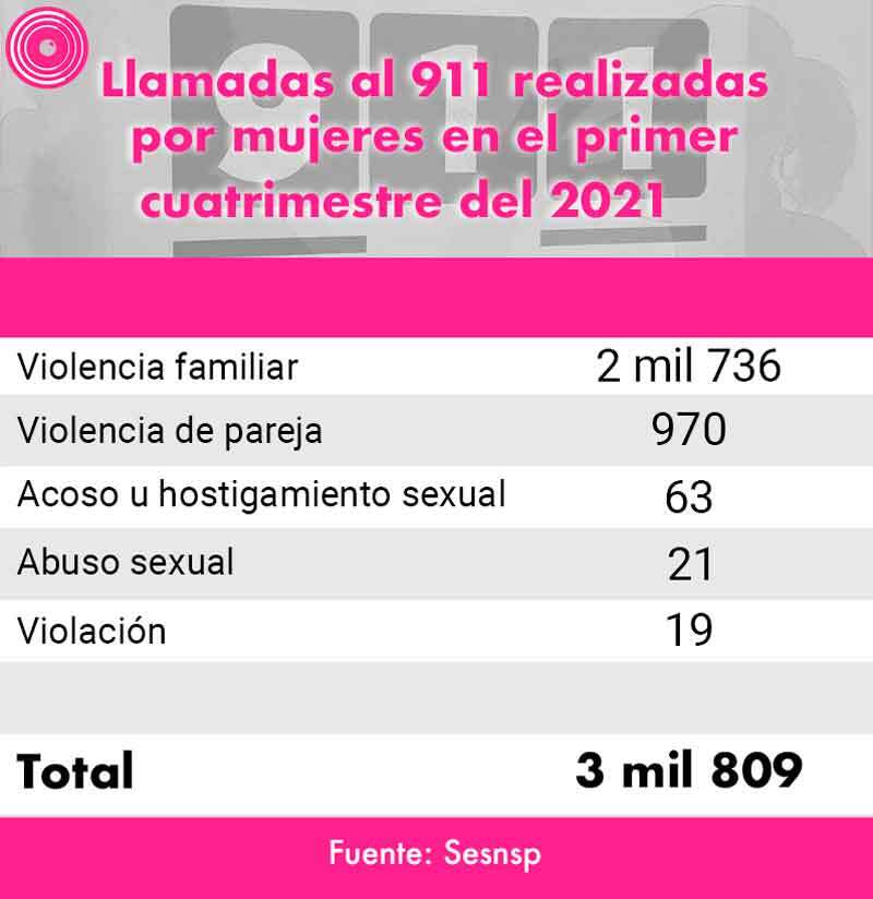 En el primer cuatrimestre se sumaron en total 3 mil 809 llamadas al 911.