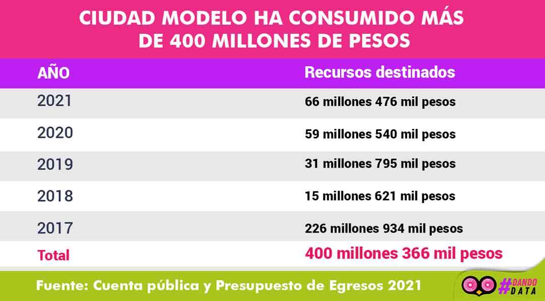 CIUDAD MODELO CONSUMIDO 400 MILLONES