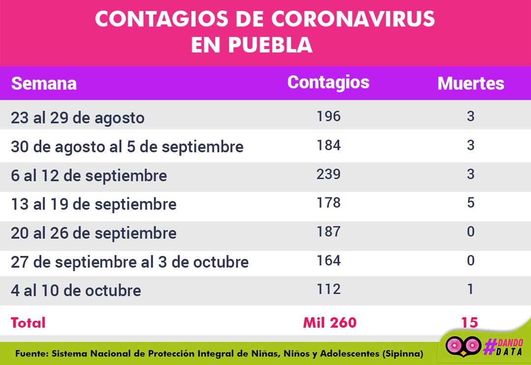 Contagios de coronavirus en Puebla
