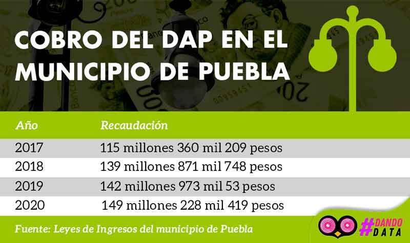 cobro del DAP en el municipio de Puebla
