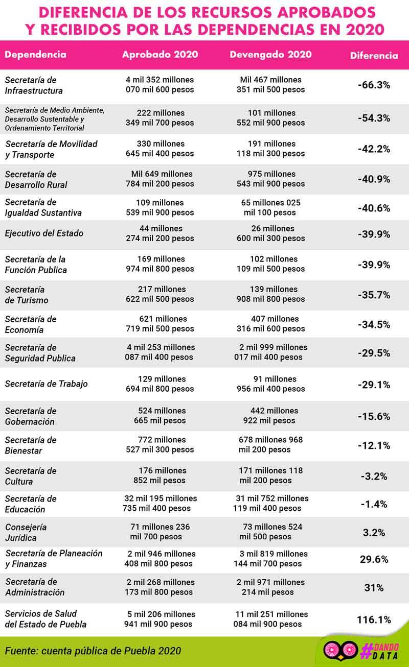 Infraestructura tuvo una baja de 66% y Salud un incremento de 116%