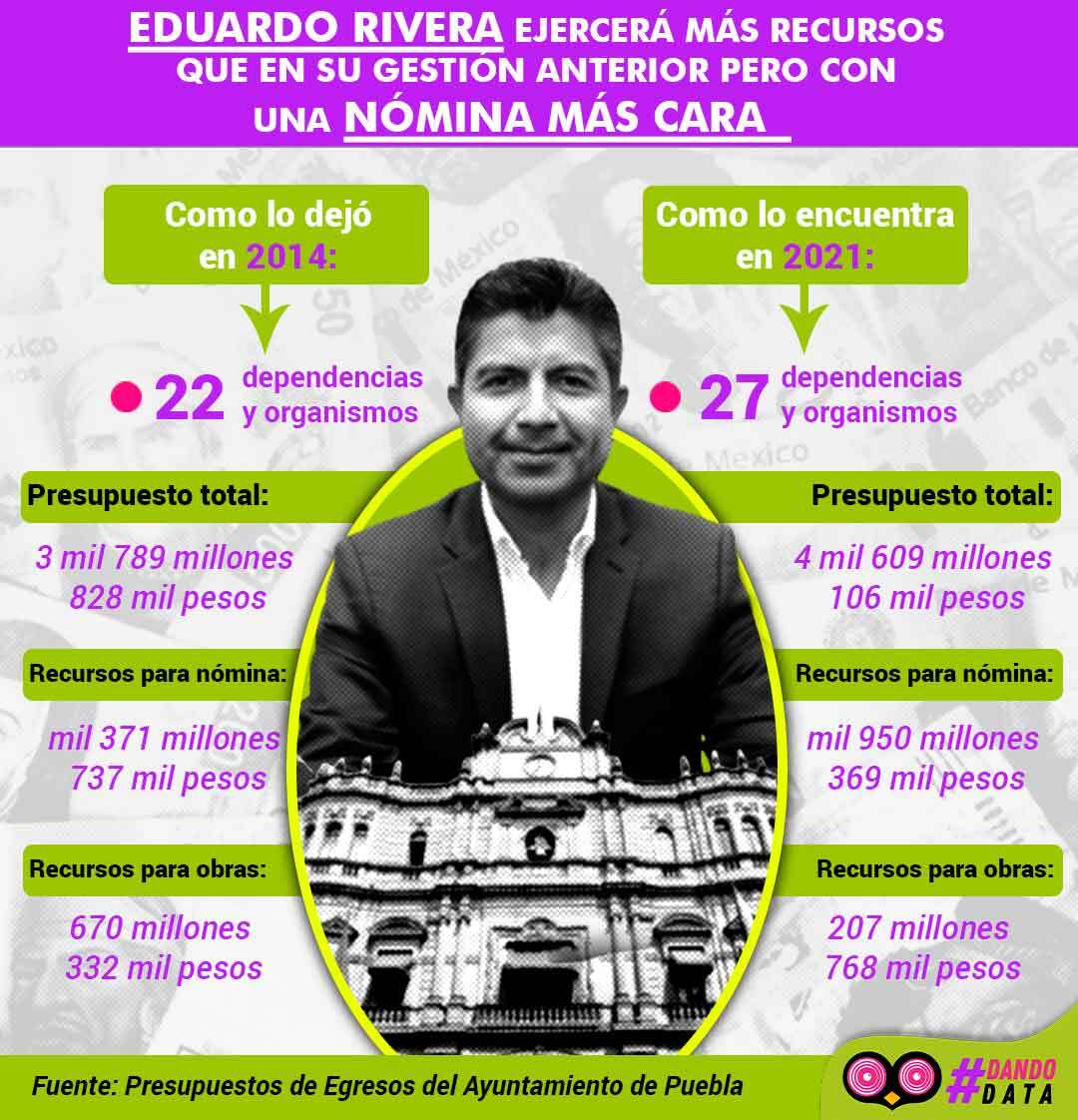 Eduardo Rivera ejercerá más recursos que en su gestión anterior