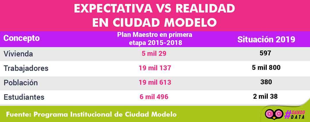 EXPECTATIVA VS REALIDAD EN CIUDAD MODELO