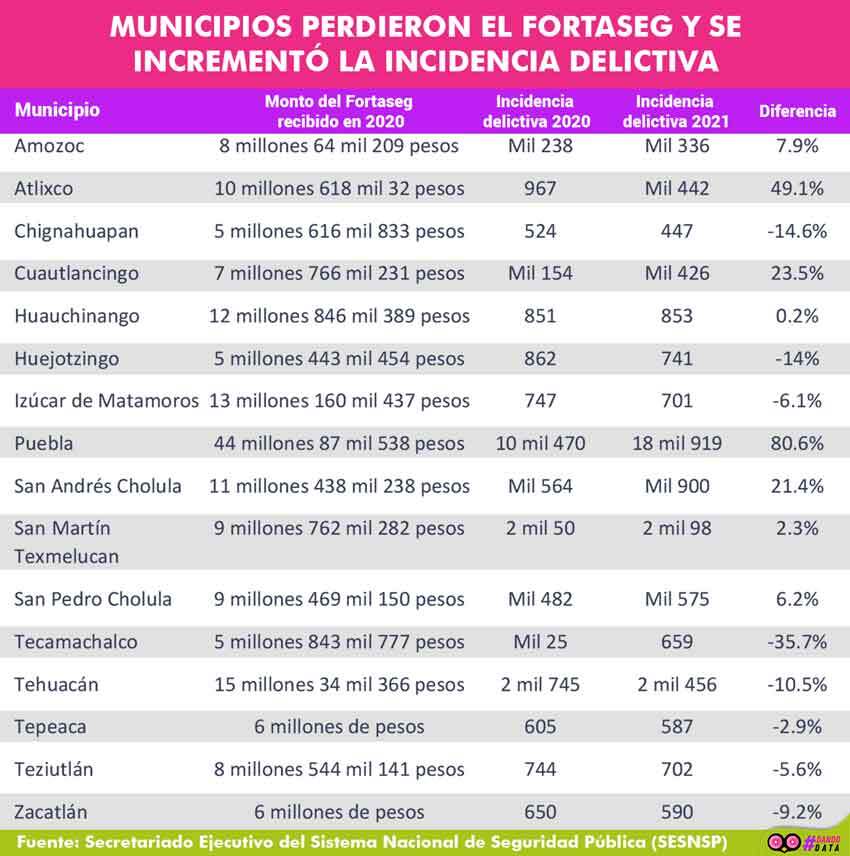 Municipios donde aumentó y disminuyó la incidencia delictiva