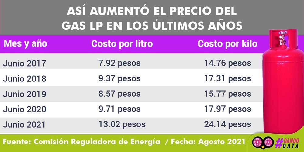 Evolución del precio del gas LP en Puebla