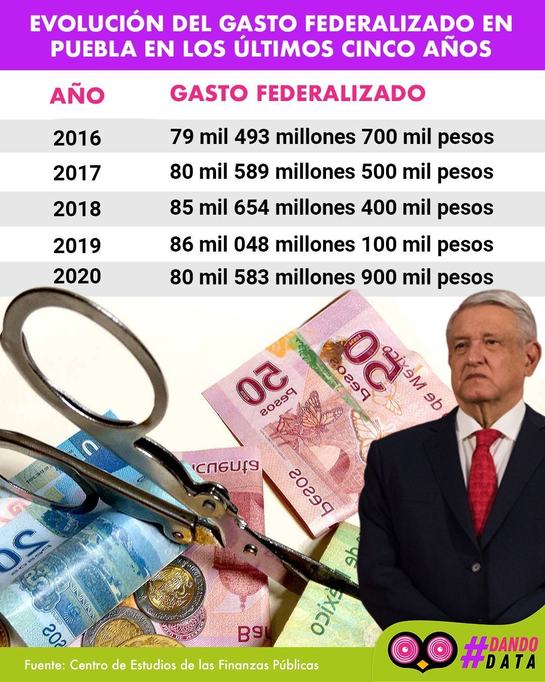 Gasto federalizado