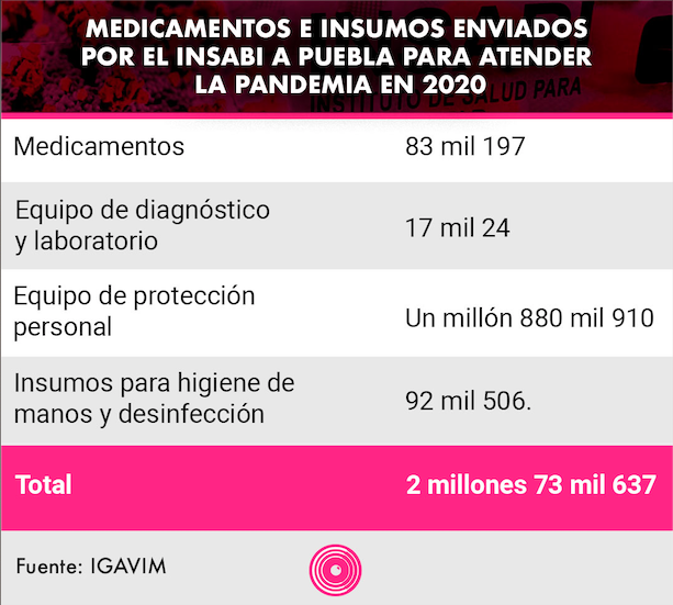 Estos son los medicamentos enviados a Puebla