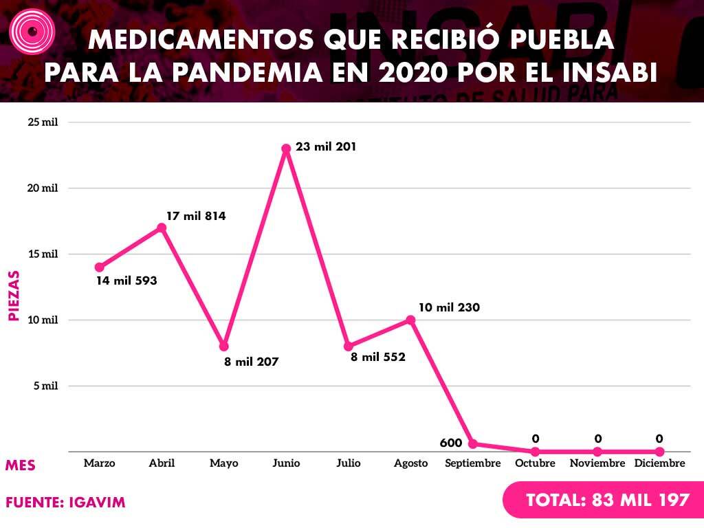 Estos son los medicamentos recibidos en Puebla