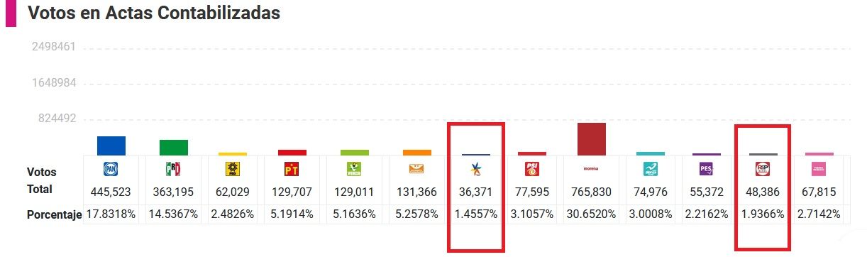 &nbsp;Votos de actas contabilizadas PREP