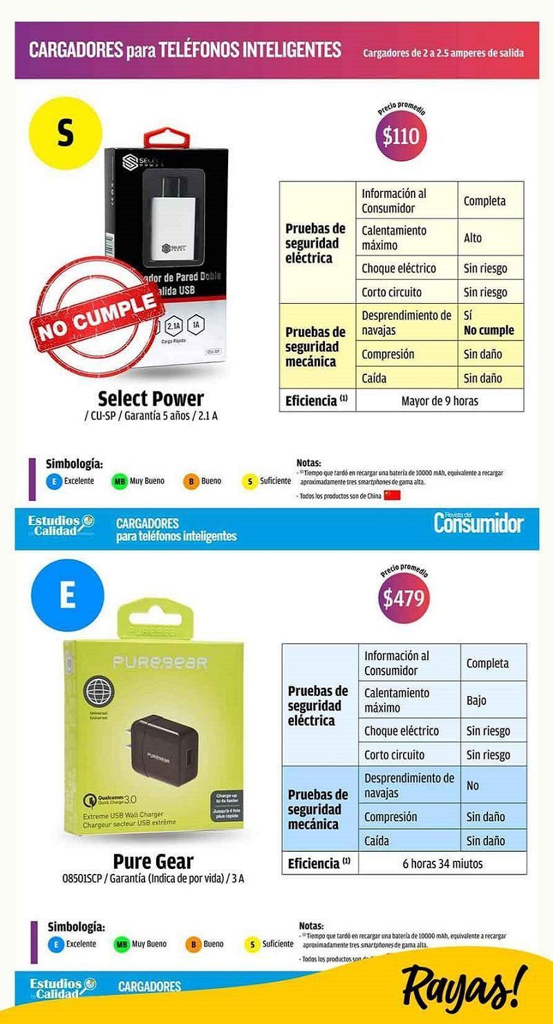 Profeco cargadores 2