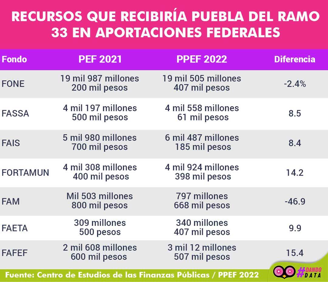 Recursos que recibiría puebla del ramo 33 en aportaciones federales