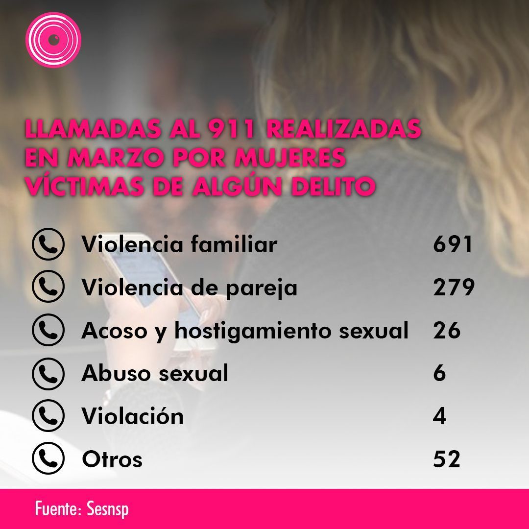 En marzo de 2021, mil 58 mujeres llamaron al 911 para pedir auxilio por violencia