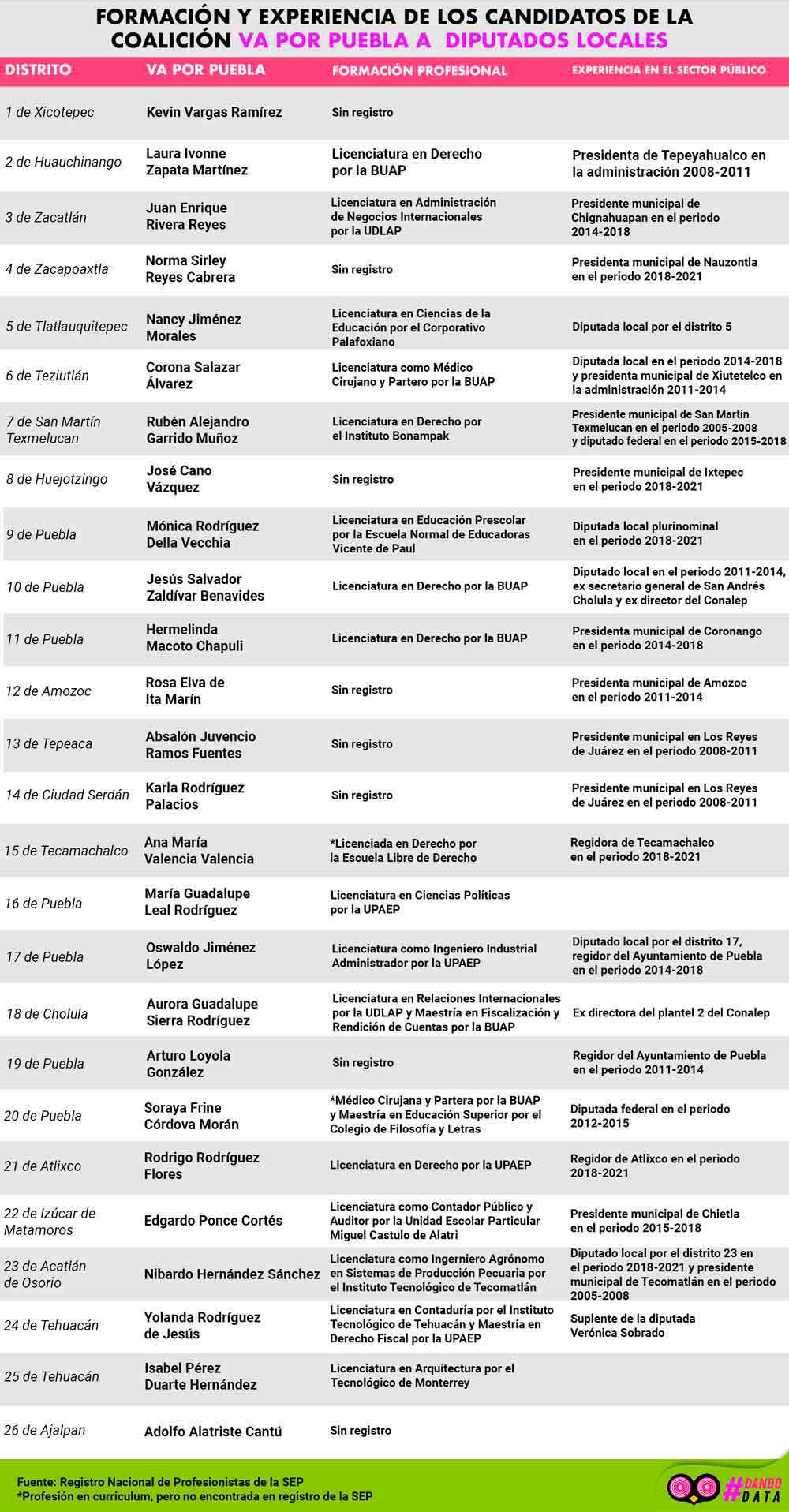Experiencia en el sector público y formación profesional de los candidatos a diputados locales de Va por Puebla