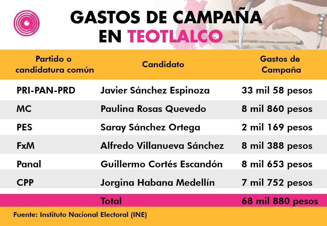 Gastos de campaña en Teotlalco