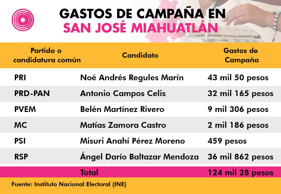 Gastos de campaña en San José Miahuatlán