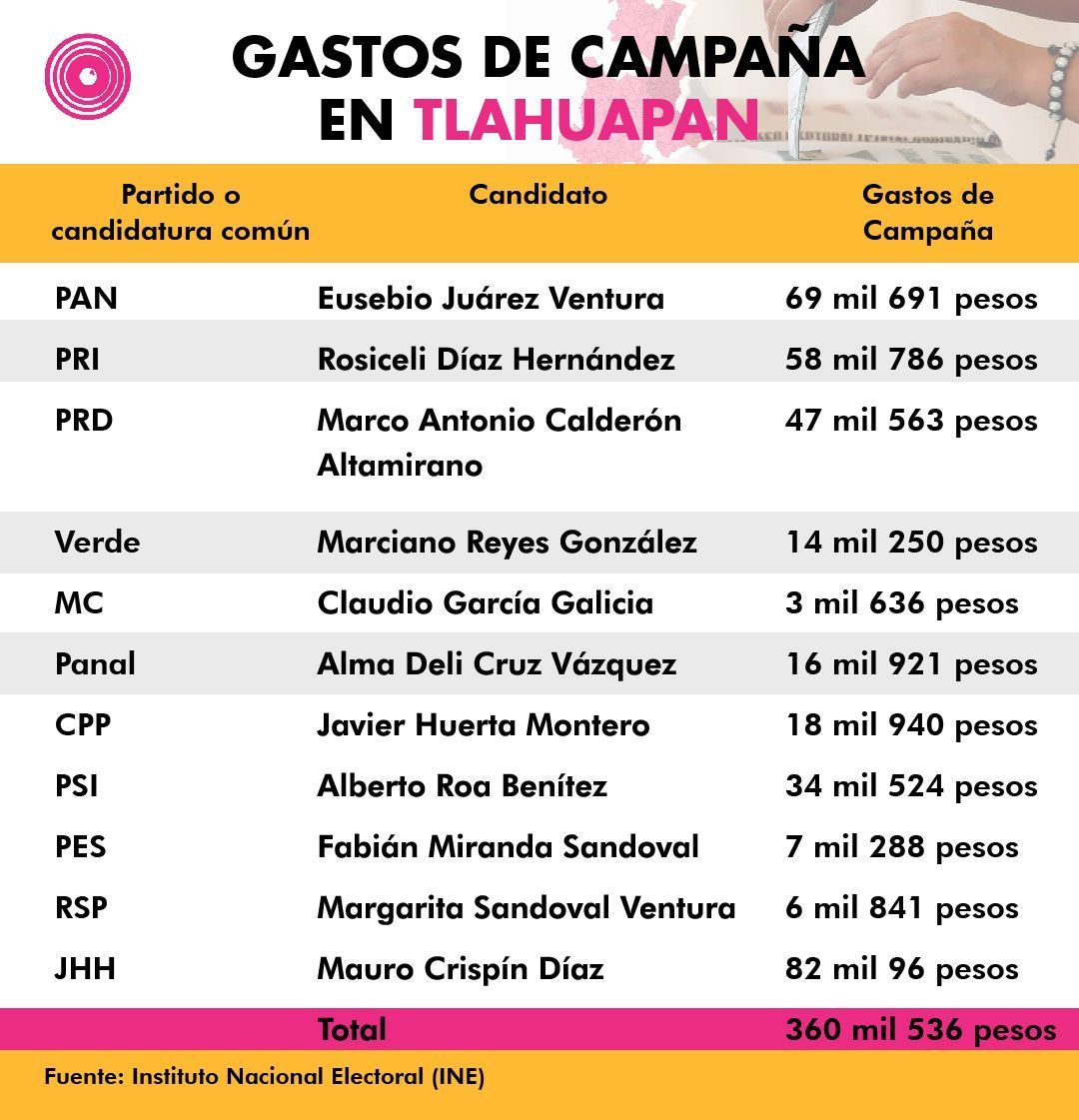 Gastos de campaña en Tlahuapan